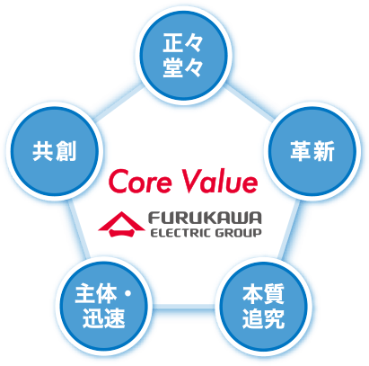 Core Value（コアバリュー）