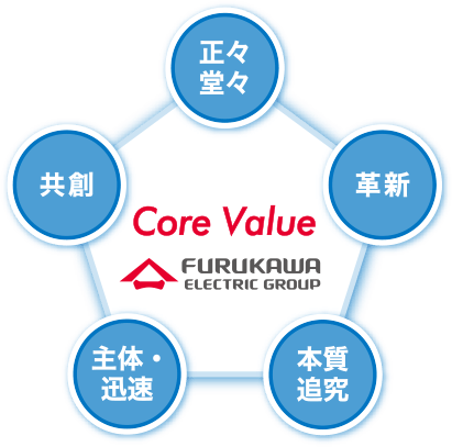 Core Value(コアバリュー)