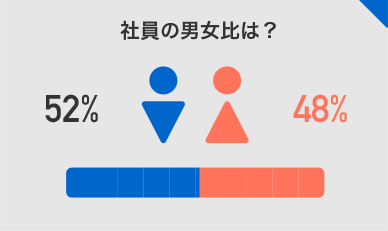 社員の男女比は？